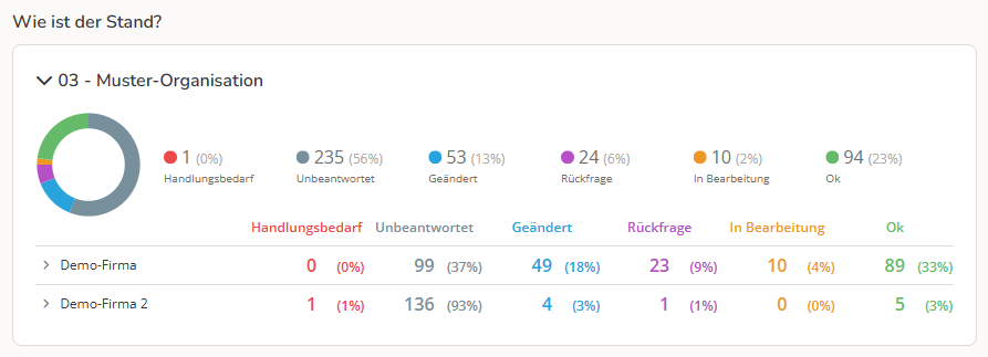 Abschnitt auf dem Dashboard